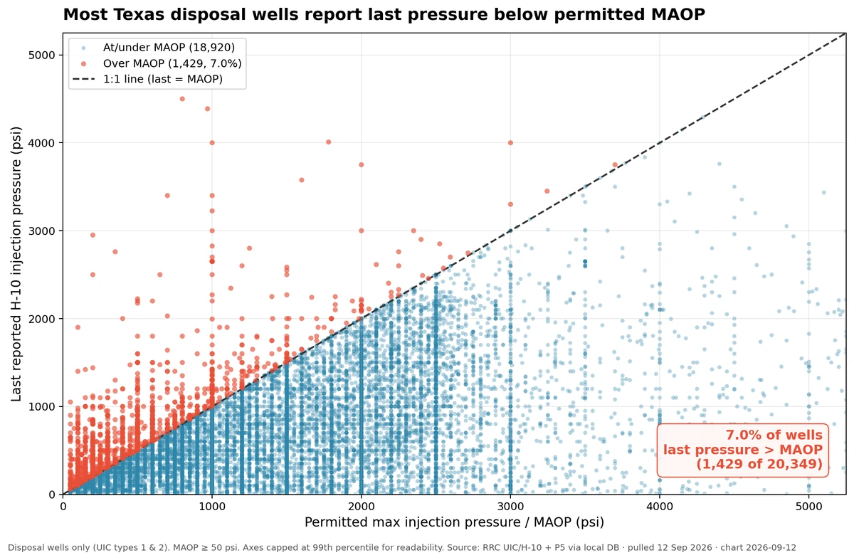 Scatter chart: permitted maximum injection pressure (MAOP) vs last reported H-10 injection pressure for Texas RRC UIC disposal wells, with a dashed 1:1 line; wells above the line are highlighted.