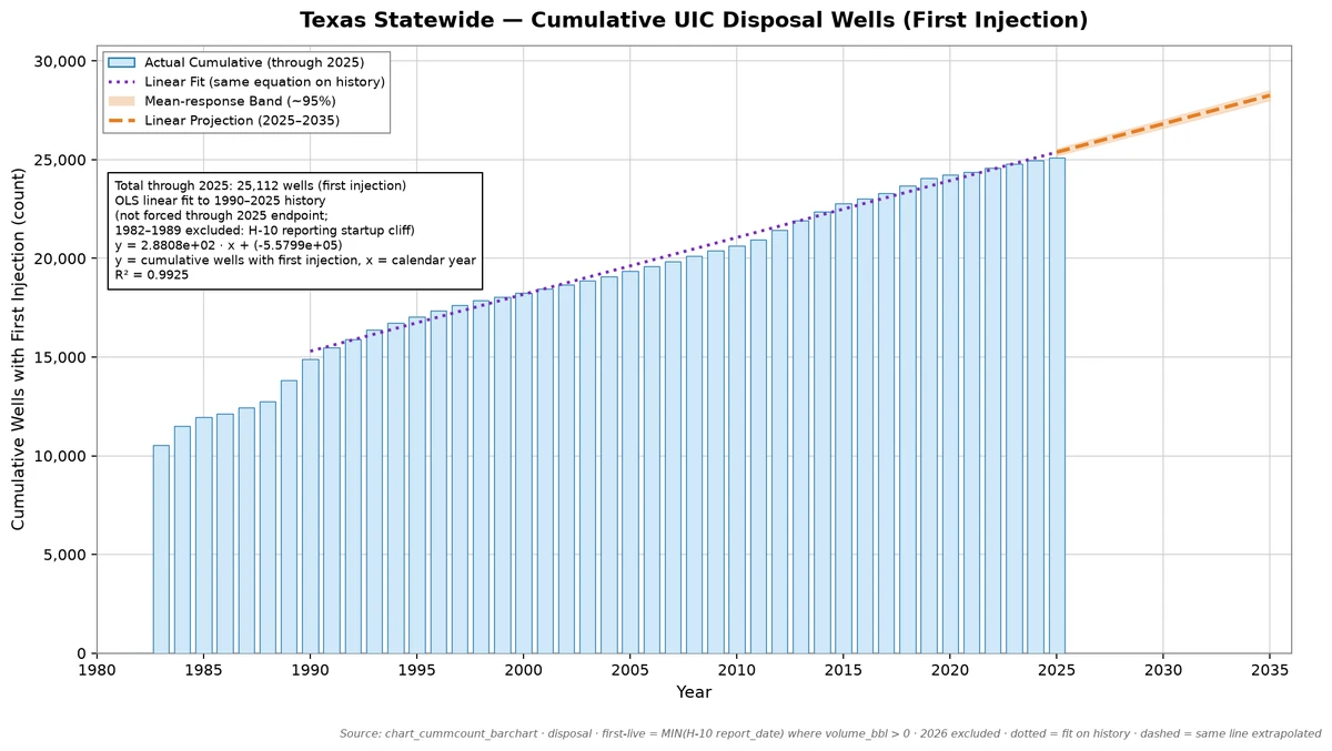 Bar chart: Texas statewide cumulative count of UIC disposal wells by year of first injection, actual through 2025, with a linear fit and projection to 2035.