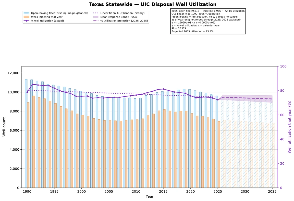 Bar and line chart: Texas statewide UIC disposal well utilization by year — open-looking well fleet vs wells injecting that year, with percent utilization and a projection to 2035.